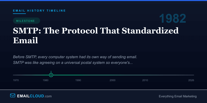 SMTP: The Protocol That Standardized Email — Email History Timeline 1982