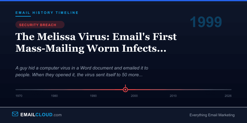 The Melissa Virus: Email's First Mass-Mailing Worm Infects 100,000 Machines — Email History Timeline 1999