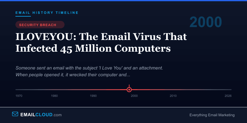 ILOVEYOU: The Email Virus That Infected 45 Million Computers — Email History Timeline 2000