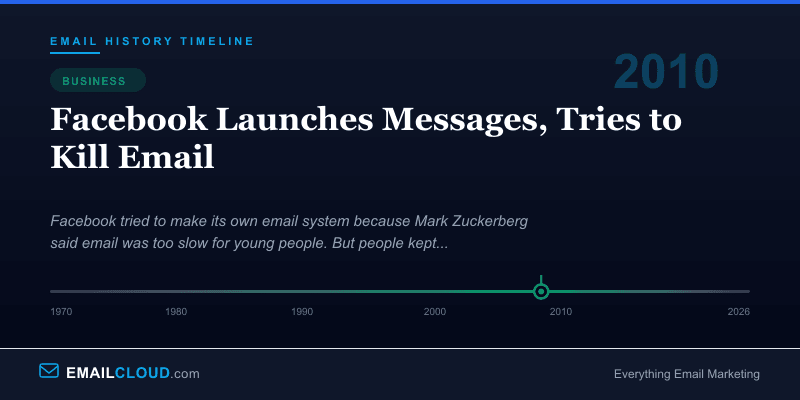 Facebook Launches Messages, Tries to Kill Email — Email History Timeline 2010