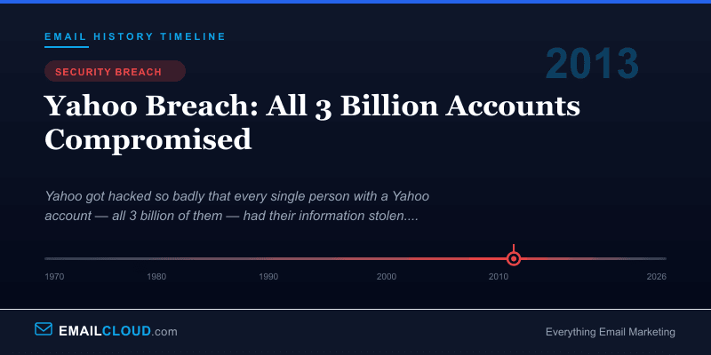 Yahoo Breach: All 3 Billion Accounts Compromised — Email History Timeline 2013