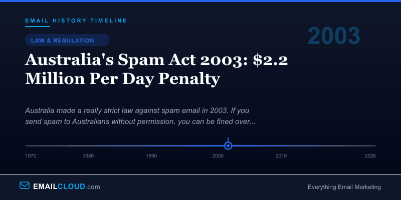 Australia's Spam Act 2003: $2.2 Million Per Day Penalty — Email History Timeline 2003