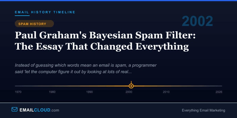 Paul Graham's Bayesian Spam Filter: The Essay That Changed Everything — Email History Timeline 2002