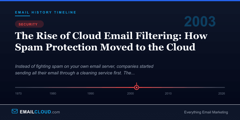The Rise of Cloud Email Filtering: How Spam Protection Moved to the Cloud — Email History Timeline 2003