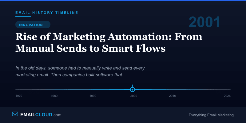 Rise of Marketing Automation: From Manual Sends to Smart Flows — Email History Timeline 2001