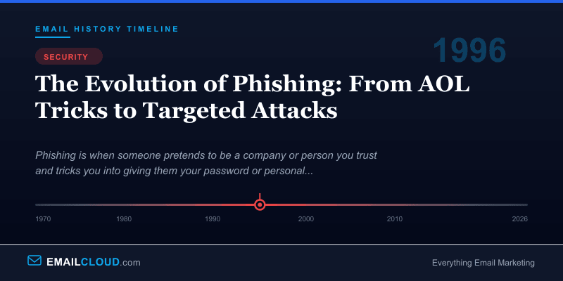 The Evolution of Phishing: From AOL Tricks to Targeted Attacks — Email History Timeline 1996