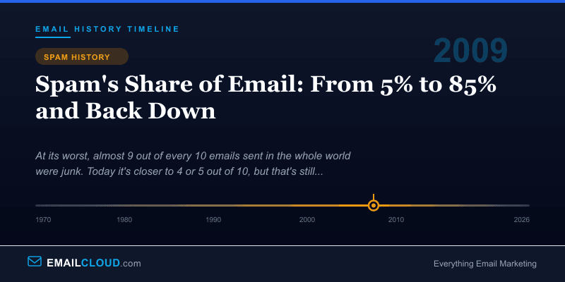 Spam's Share of Email: From 5% to 85% and Back Down — Email History Timeline 2009