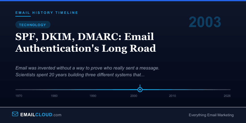 SPF, DKIM, DMARC: Email Authentication's Long Road — Email History Timeline 2003